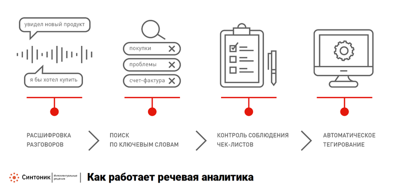 Как работает речевая аналитика